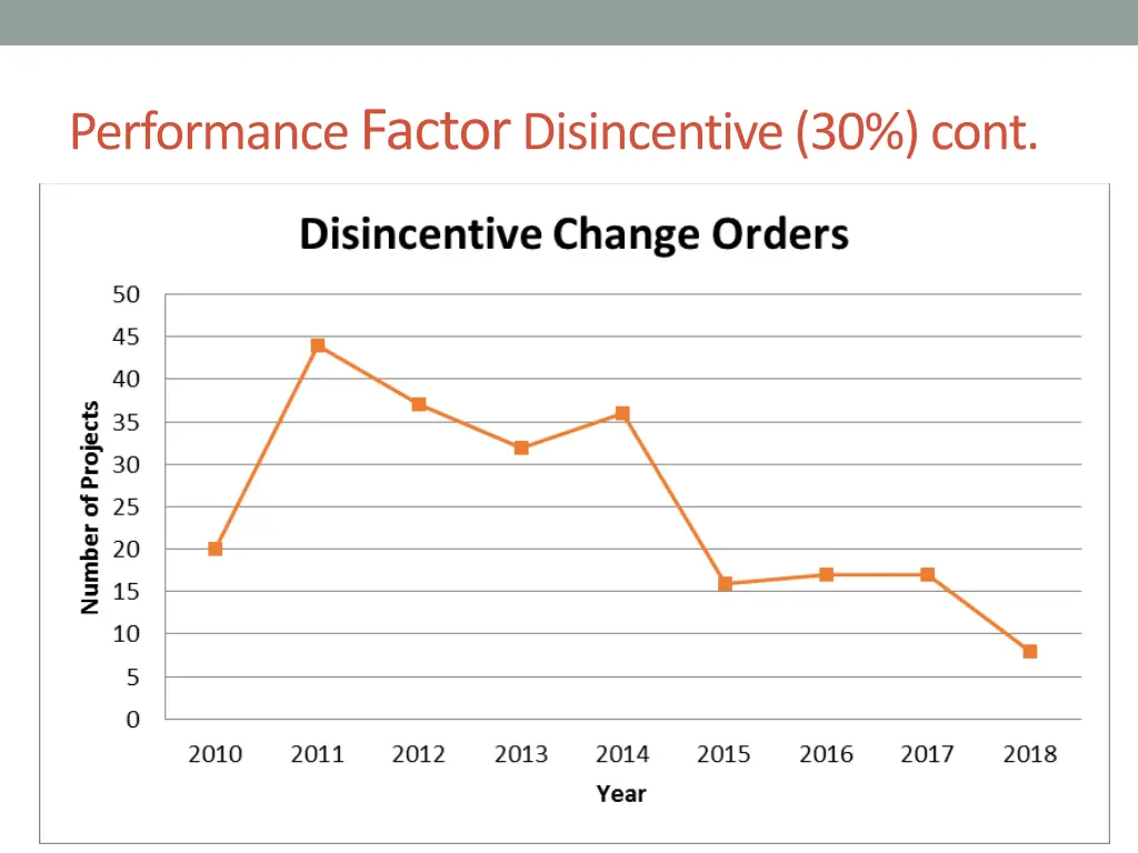 performance factor disincentive 30 cont