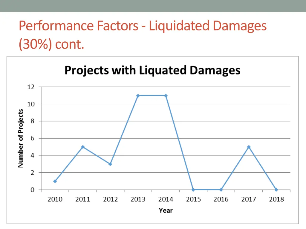 performance factors liquidated damages 30 cont