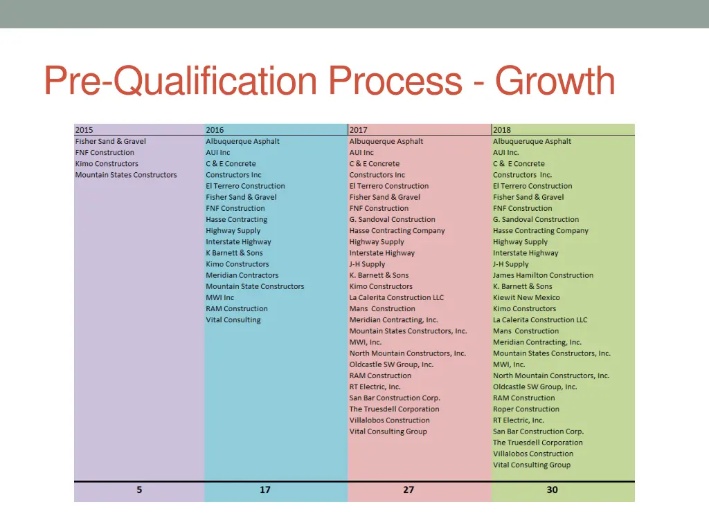 pre qualification process growth