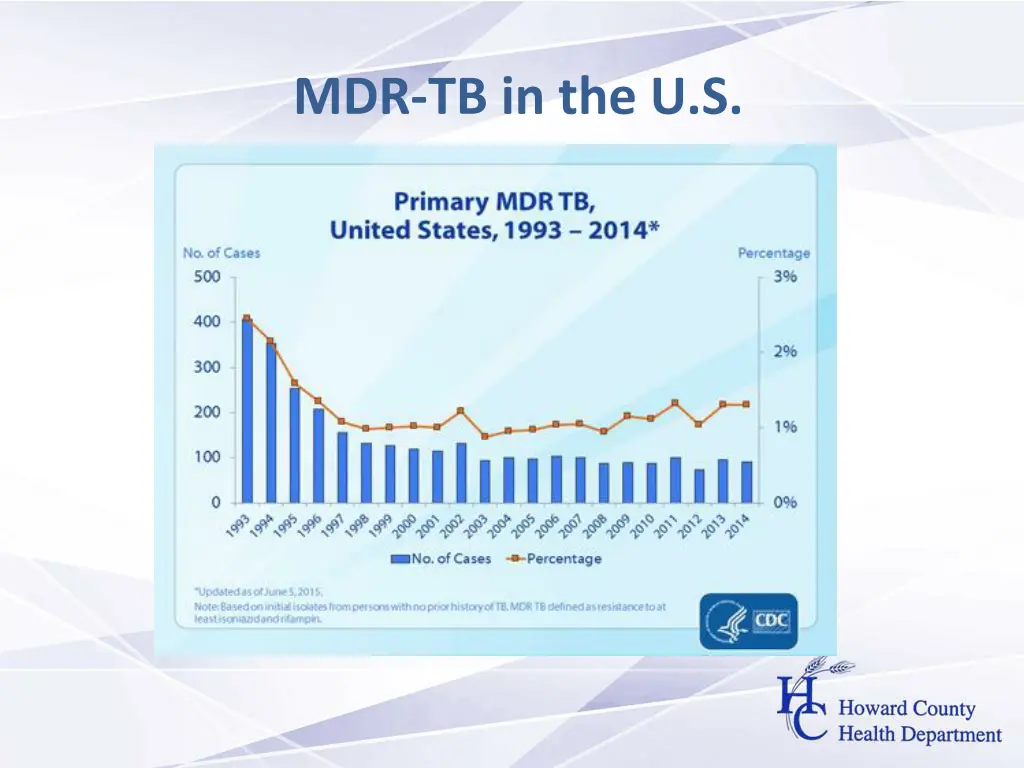 mdr tb in the u s