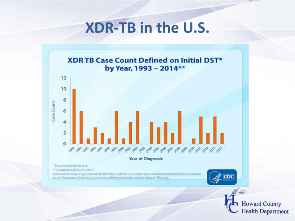 xdr tb in the u s