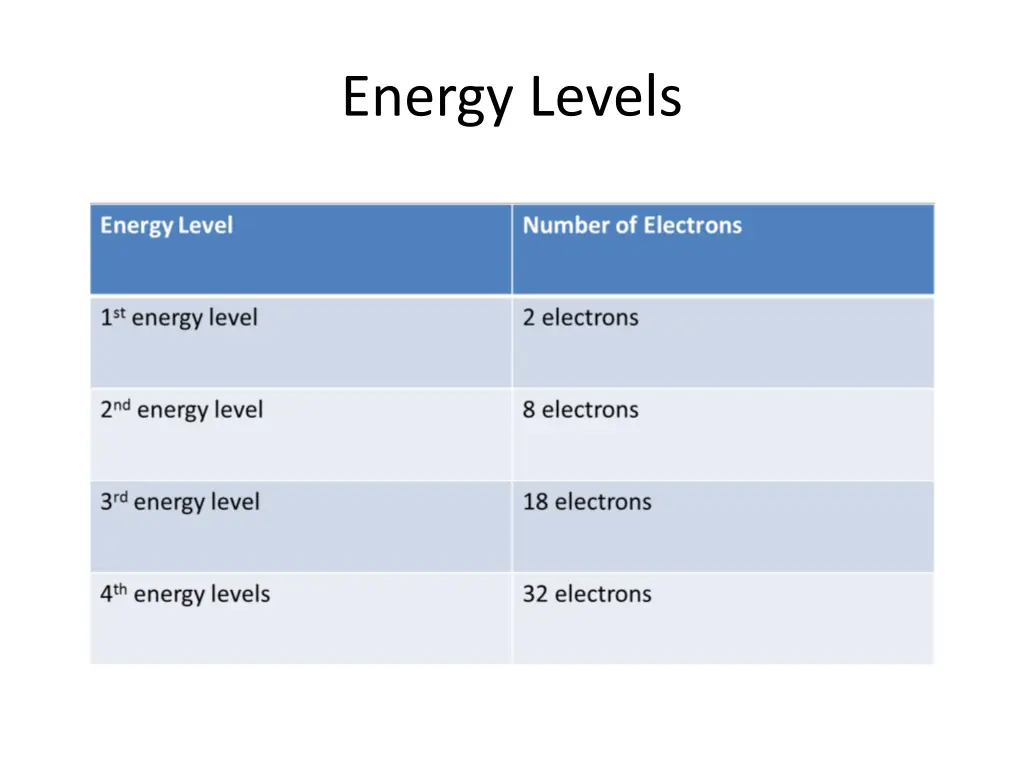 energy levels