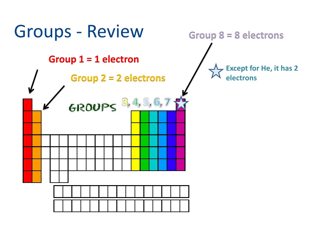 groups review