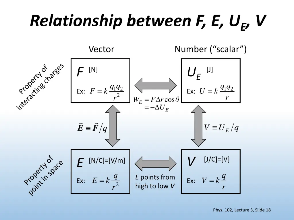 relationship between f e u e v