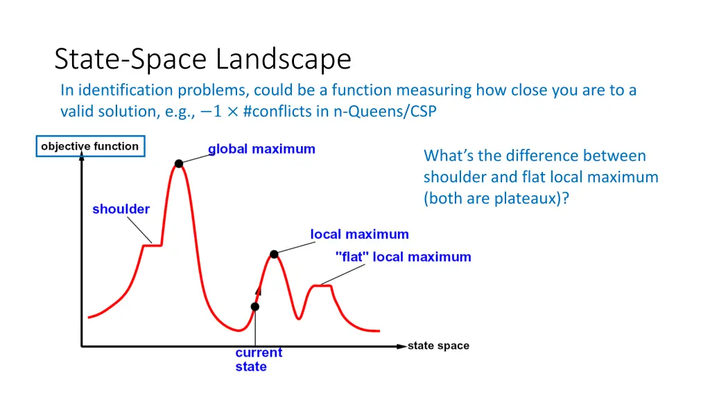 state space landscape in identification problems