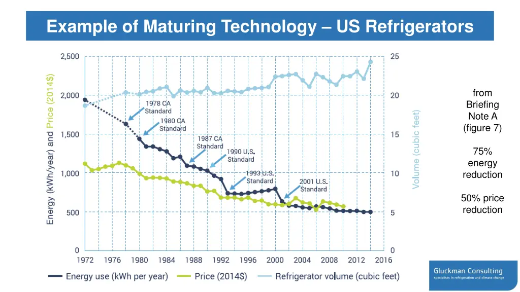 example of maturing technology us refrigerators