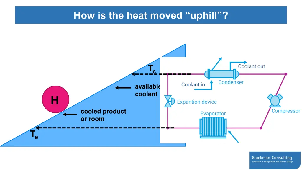 how is the heat moved uphill 1