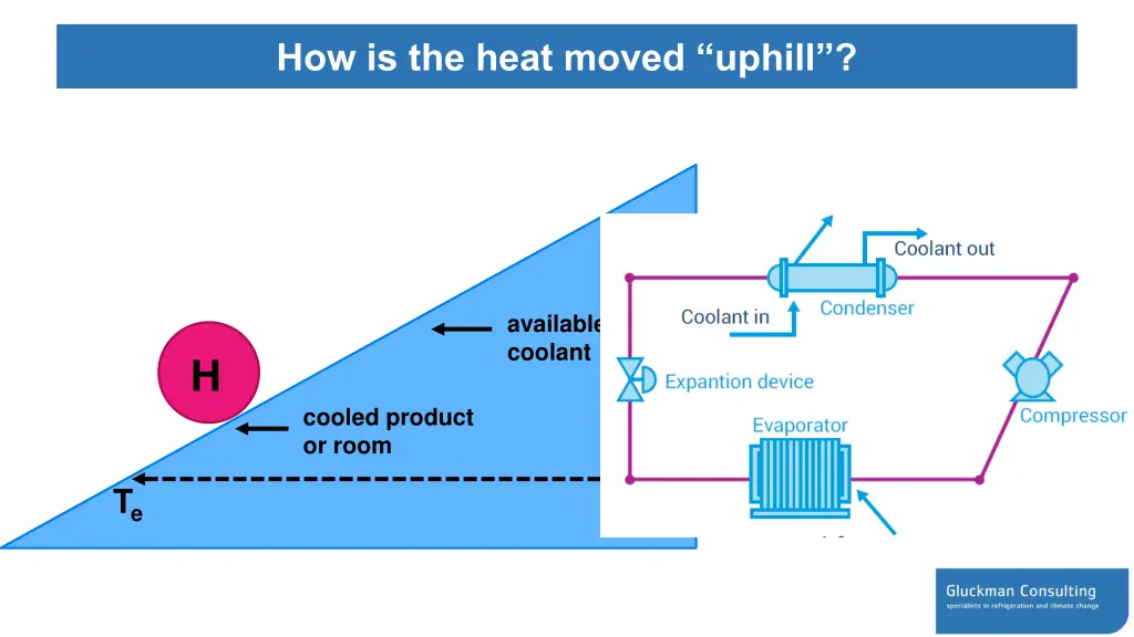 how is the heat moved uphill