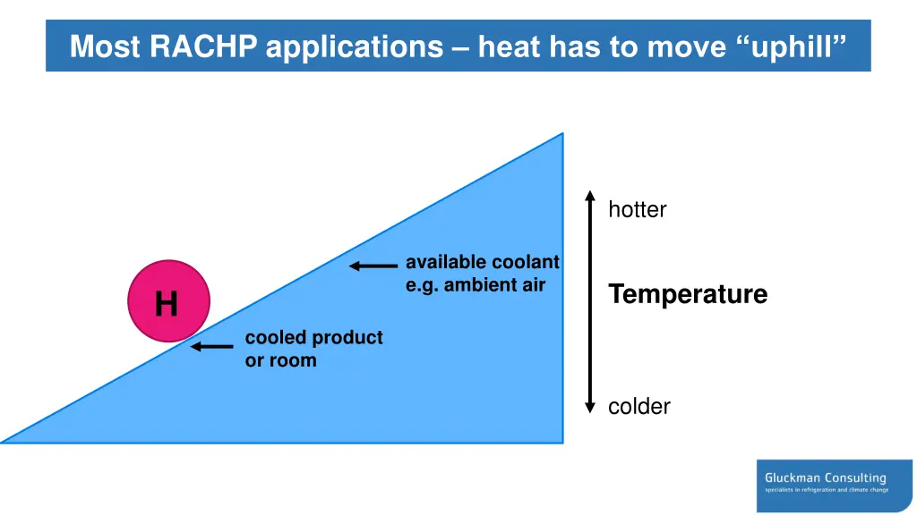 most rachp applications heat has to move uphill