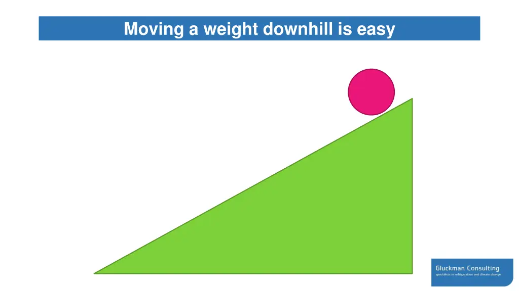 moving a weight downhill is easy