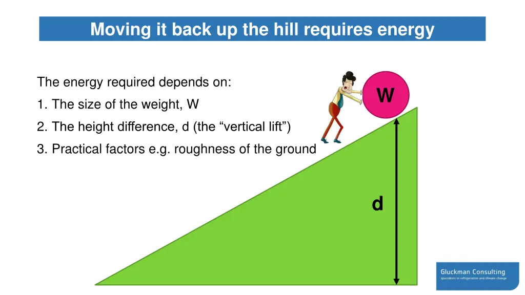 moving it back up the hill requires energy 1