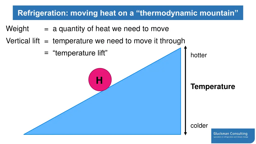 refrigeration moving heat on a thermodynamic