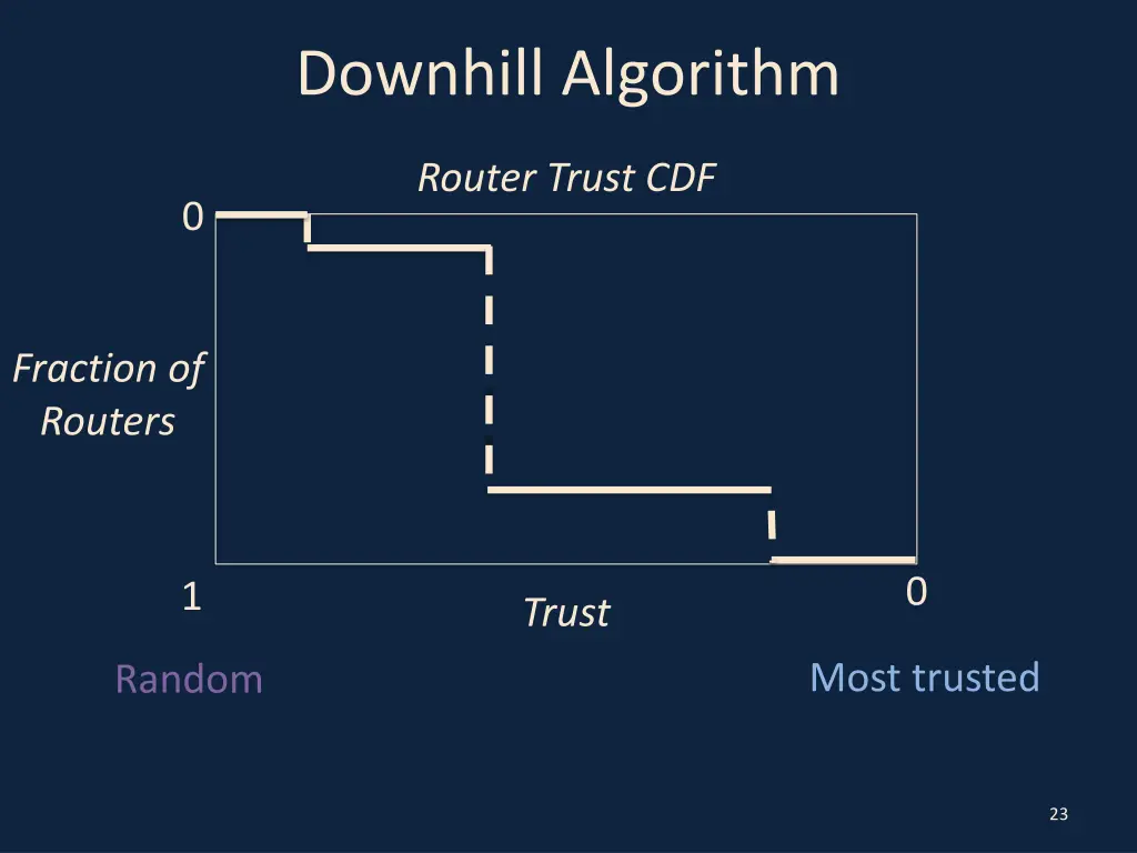 downhill algorithm 3