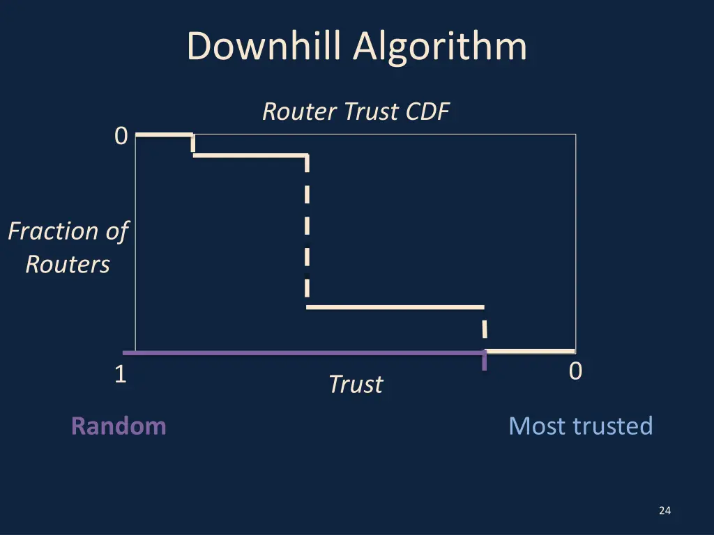 downhill algorithm 4