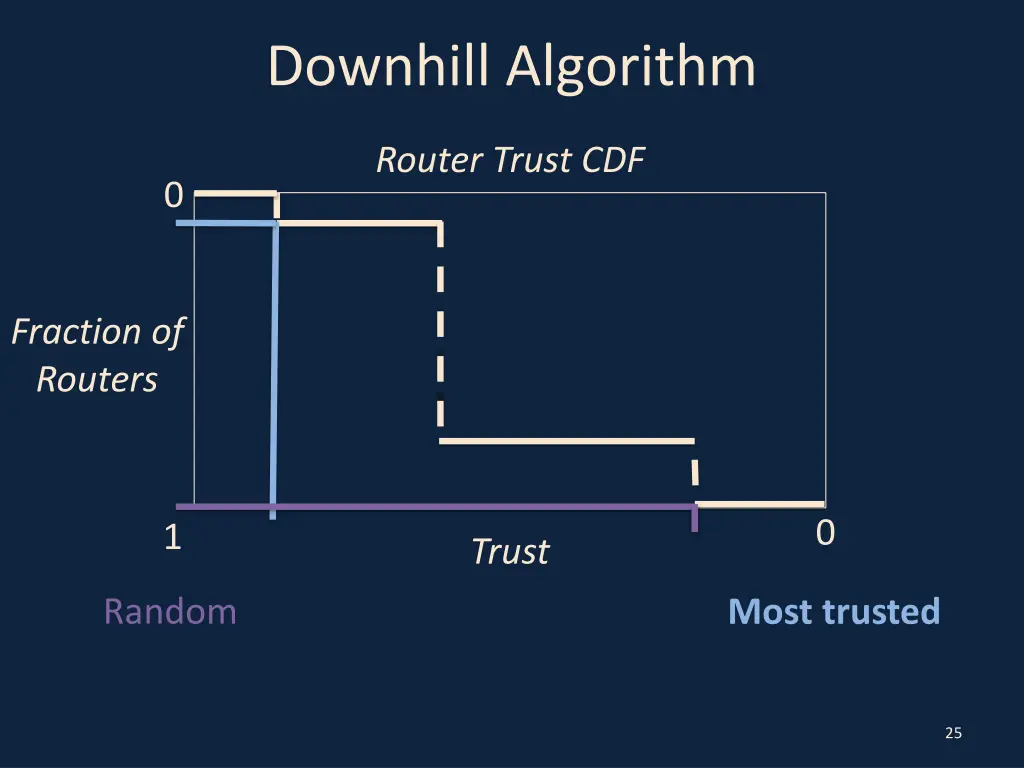 downhill algorithm 5