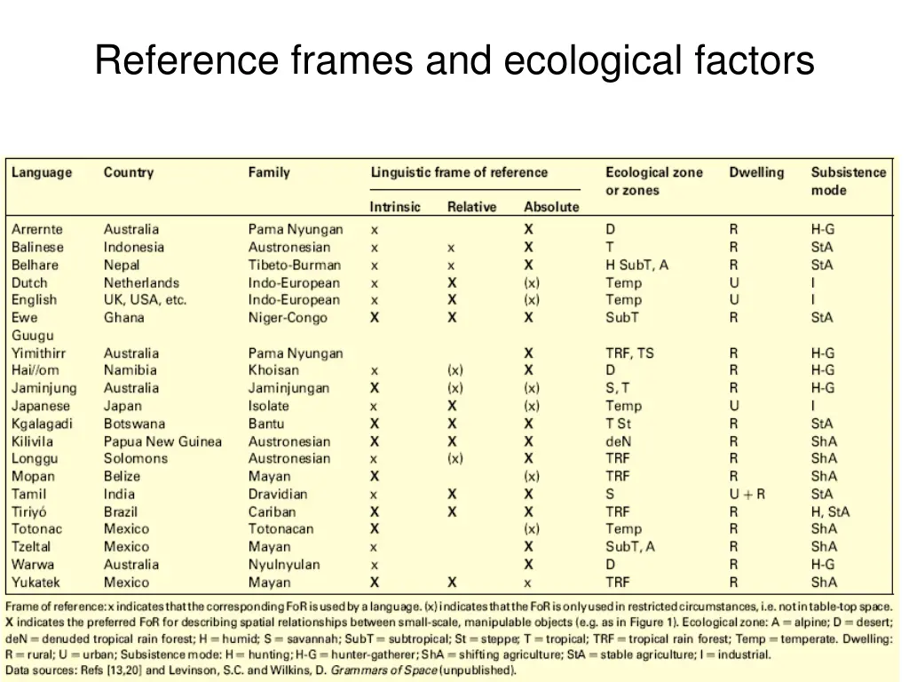 reference frames and ecological factors