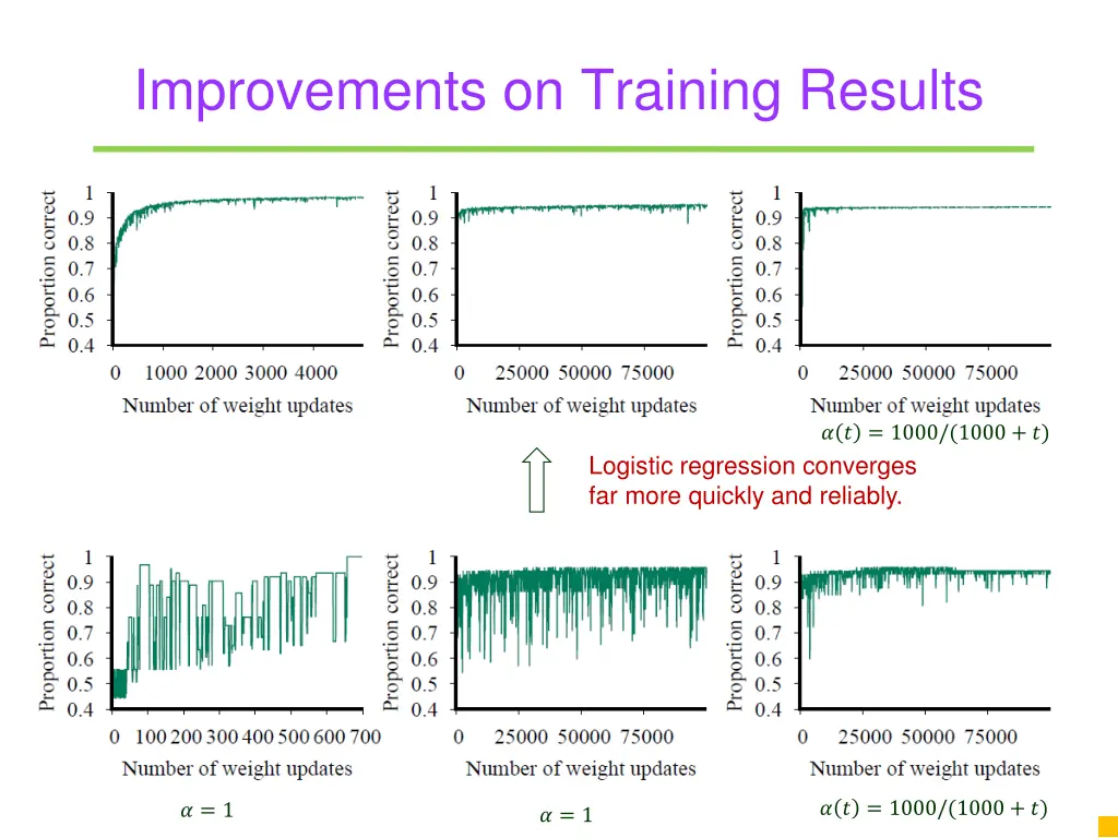 improvements on training results