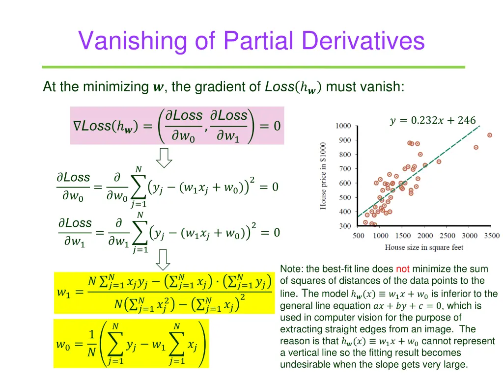 vanishing of partial derivatives