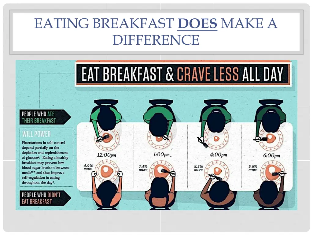 eating breakfast does make a difference