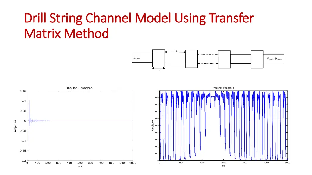 drill string channel model using transfer drill