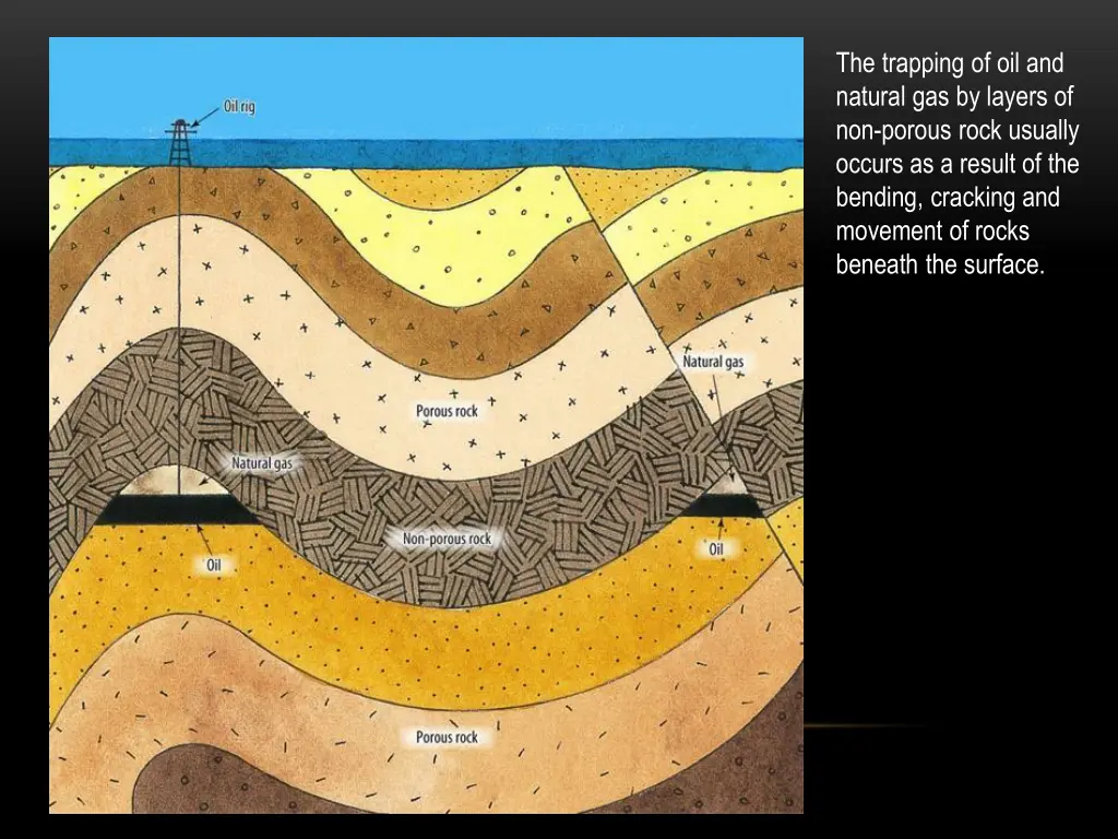 the trapping of oil and natural gas by layers