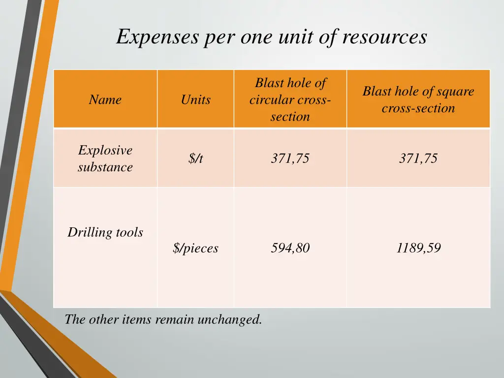 expenses per one unit of resources