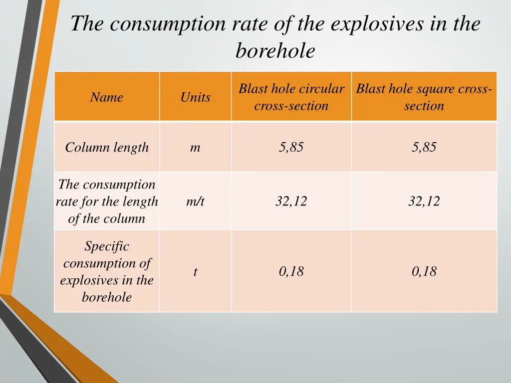 the consumption rate of the explosives