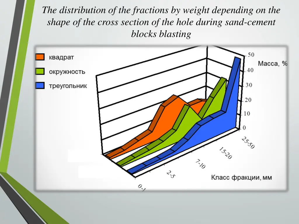 the distribution of the fractions by weight