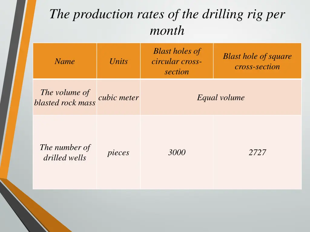 the production rates of the drilling rig per month