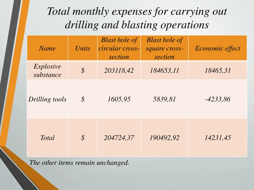 total monthly expenses for carrying out drilling