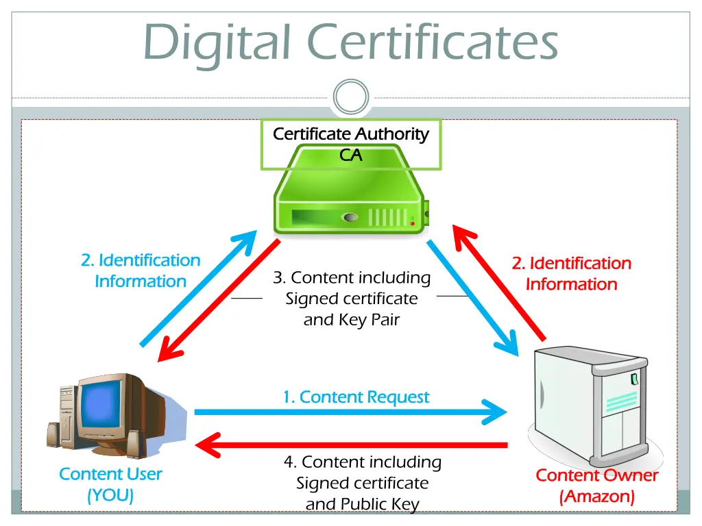 digital certificates