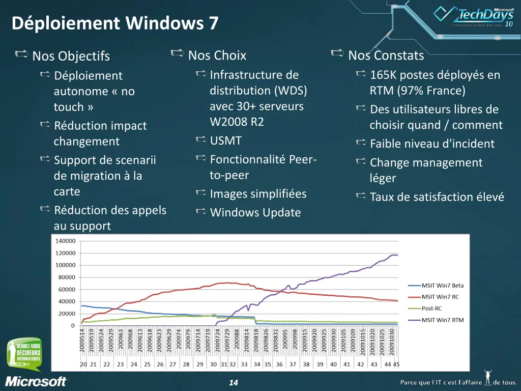 d ploiement windows 7