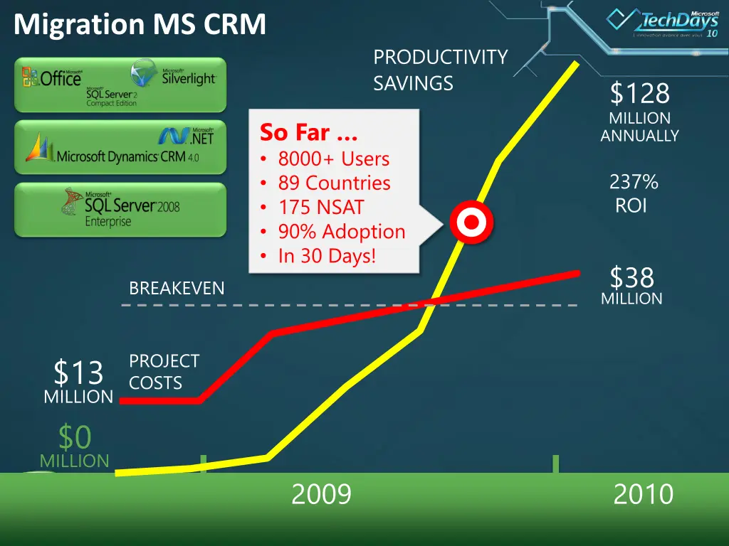 migration ms crm