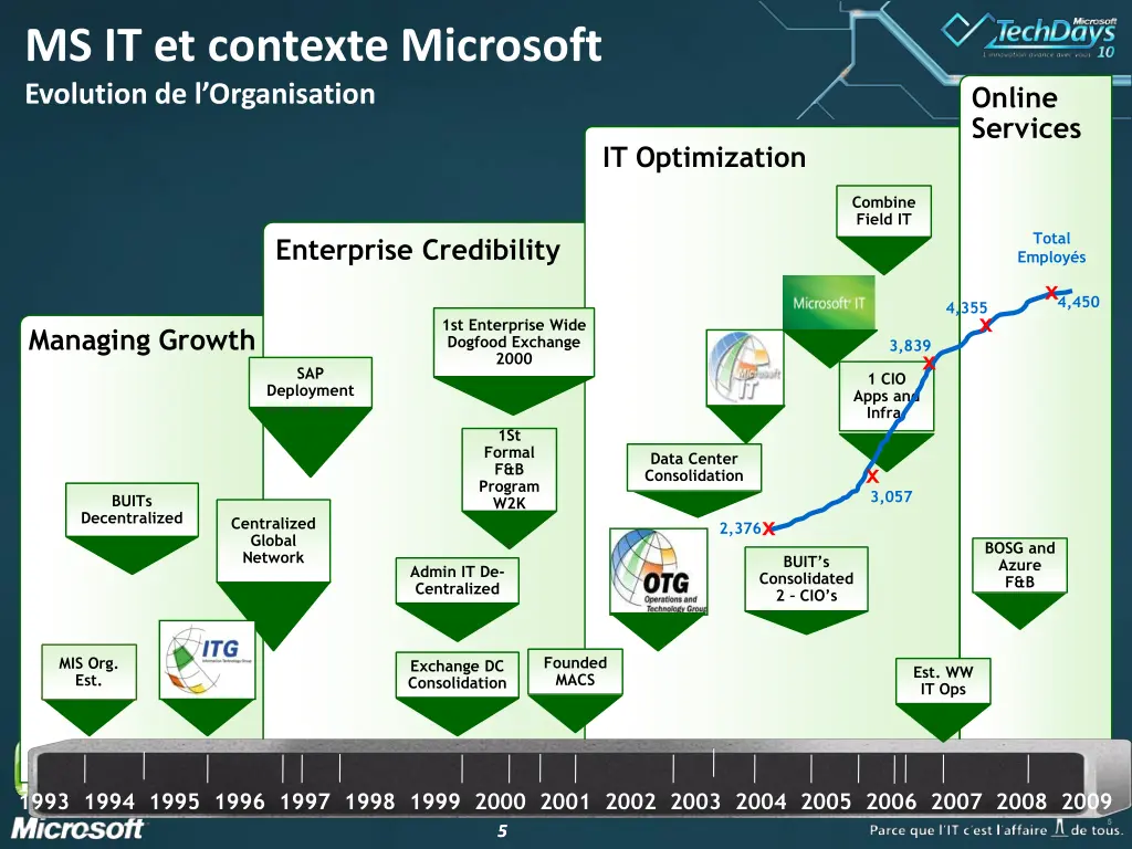 ms it et contexte microsoft evolution