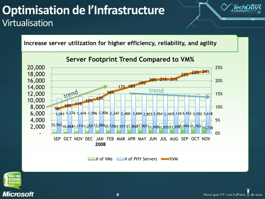 optimisationde l infrastructure virtualisation