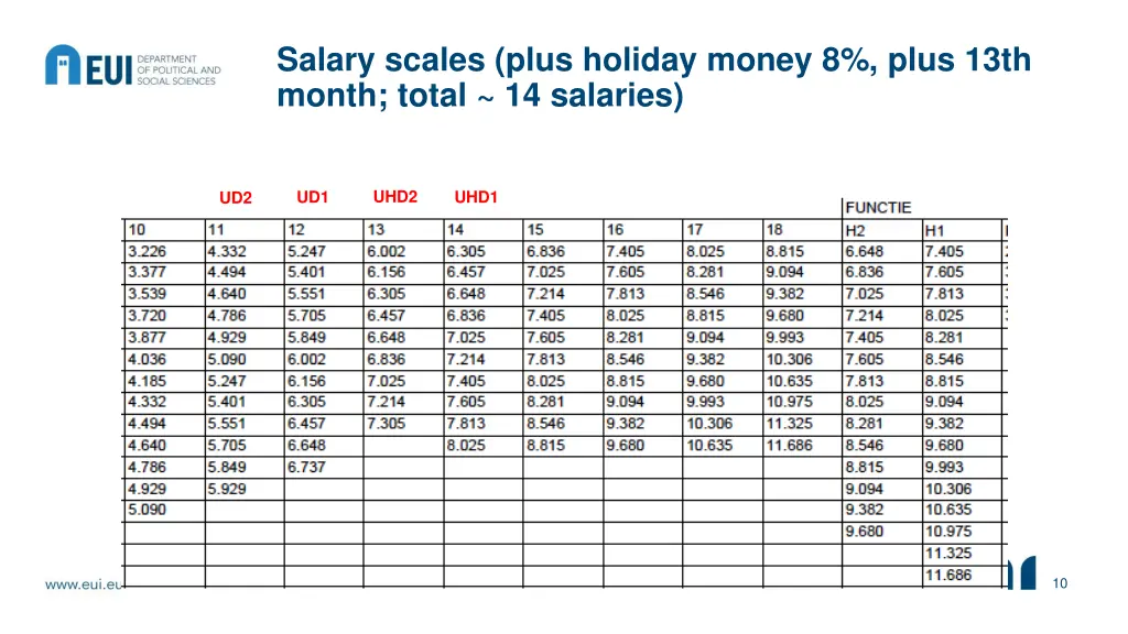 salary scales plus holiday money 8 plus 13th