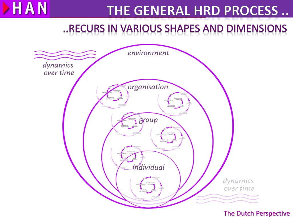 the general hrd process recurs in various shapes