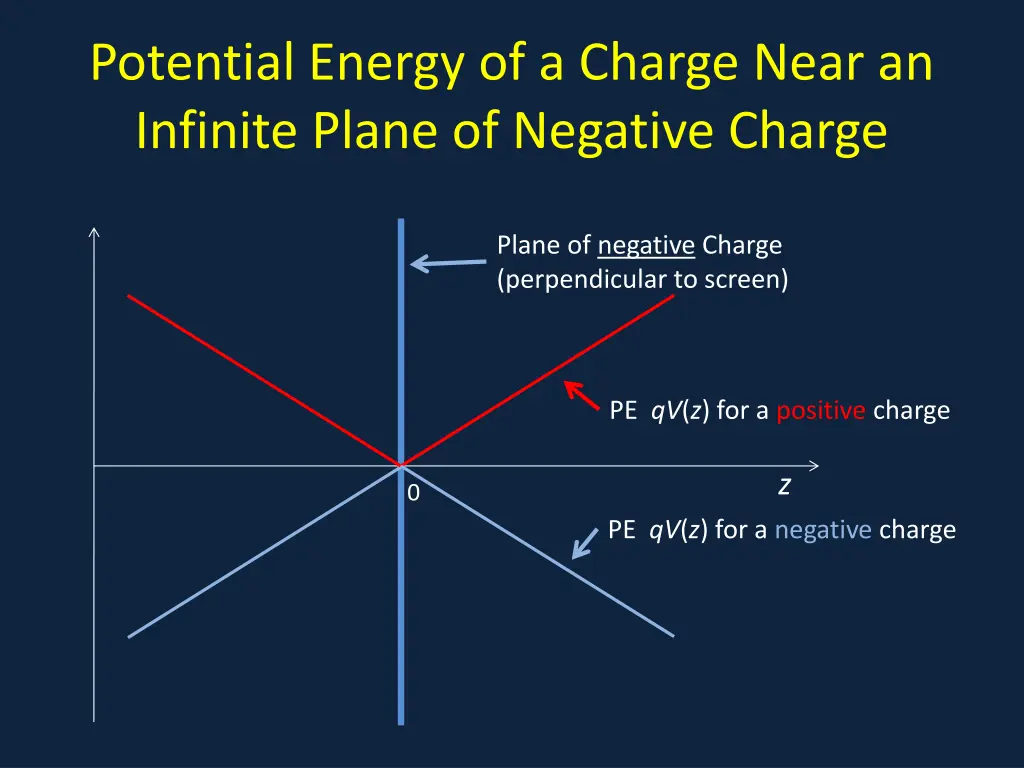 potential energy of a charge near an infinite