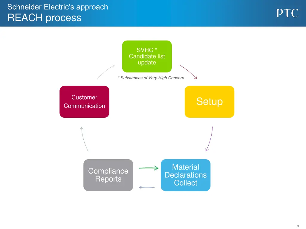 schneider electric s approach reach process