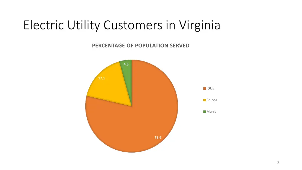 electric utility customers in virginia