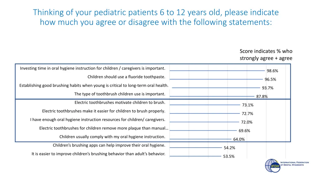 thinking of your pediatric patients 6 to 12 years