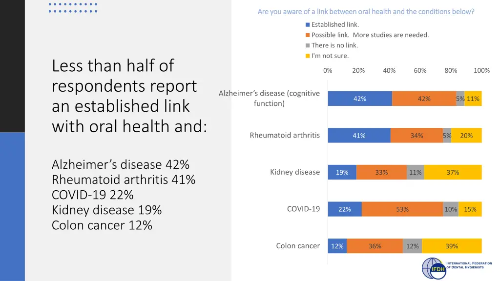 are you aware of a link between oral health 1