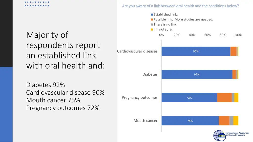 are you aware of a link between oral health