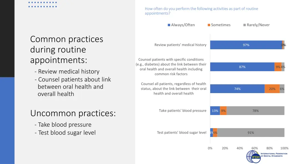 how often do you perform the following activities