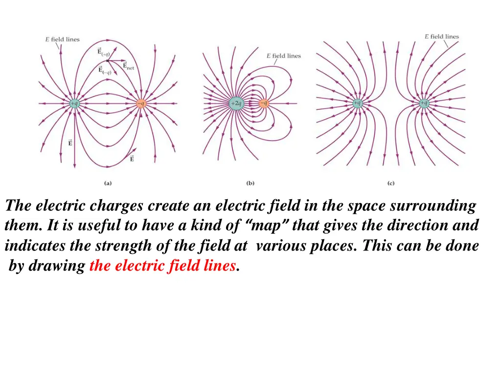 the electric charges create an electric field