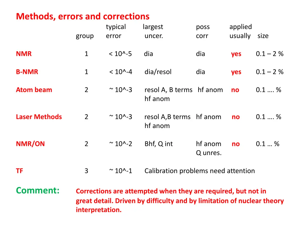 methods errors and corrections group