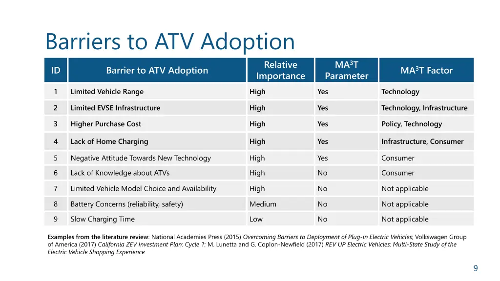 barriers to atv adoption