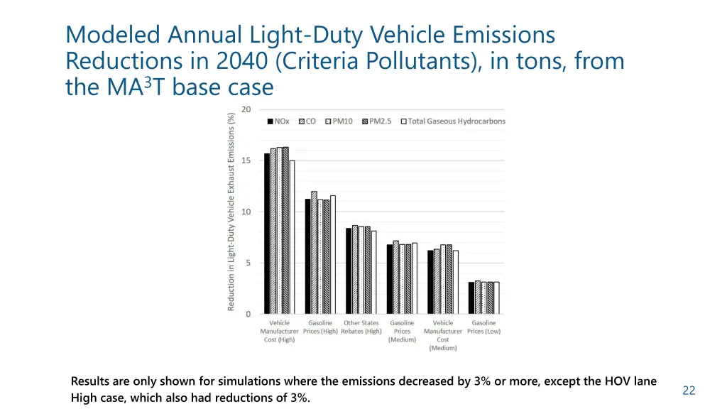 modeled annual light duty vehicle emissions 1