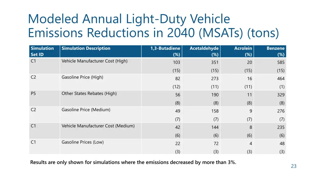 modeled annual light duty vehicle emissions 2