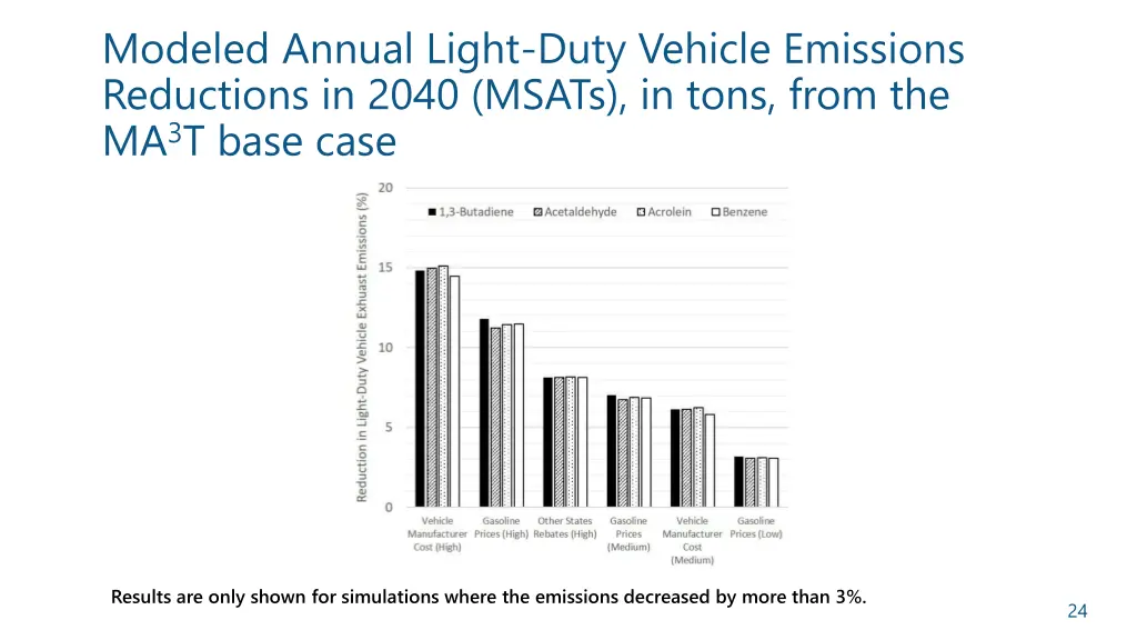 modeled annual light duty vehicle emissions 3